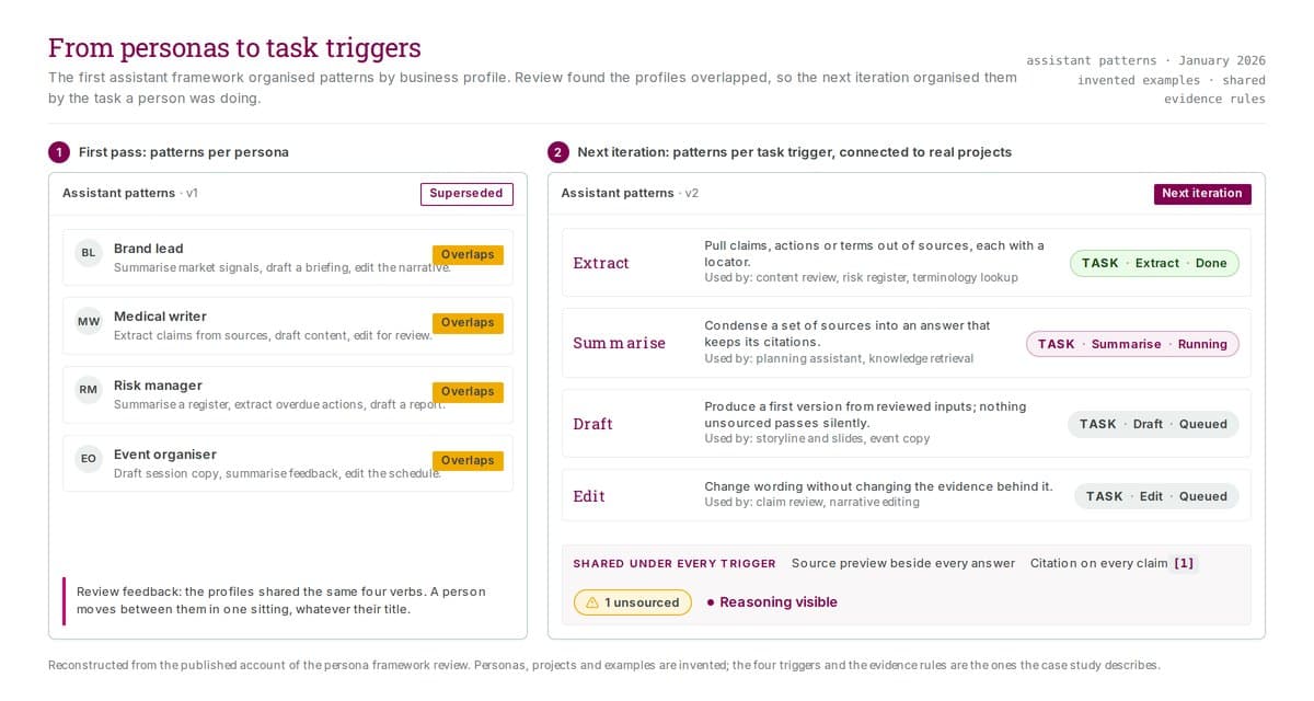 Two panels side by side. The superseded first pass lists four personas, each marked as overlapping. The next iteration lists four task triggers with a task chip, a run state, and a shared set of evidence rules beneath them.