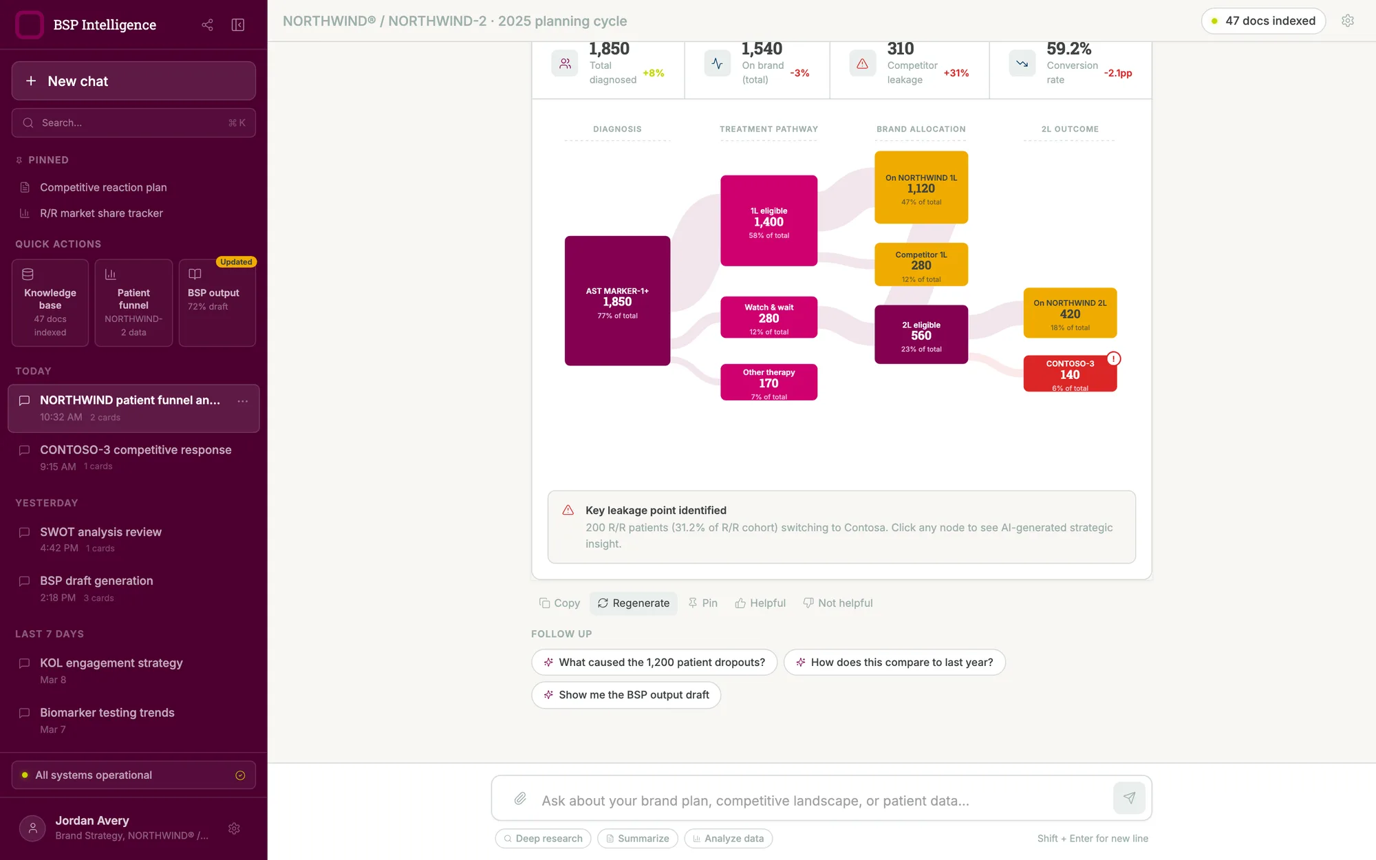 A funnel answer showing diagnosis, treatment pathway, brand allocation, and second-line outcome as linked nodes with counts, above a callout naming the largest leakage point.