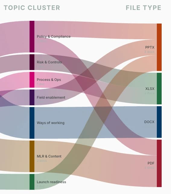 A flow diagram linking seven topic clusters on the left, such as policy and compliance and MLR and content, to four file types on the right.