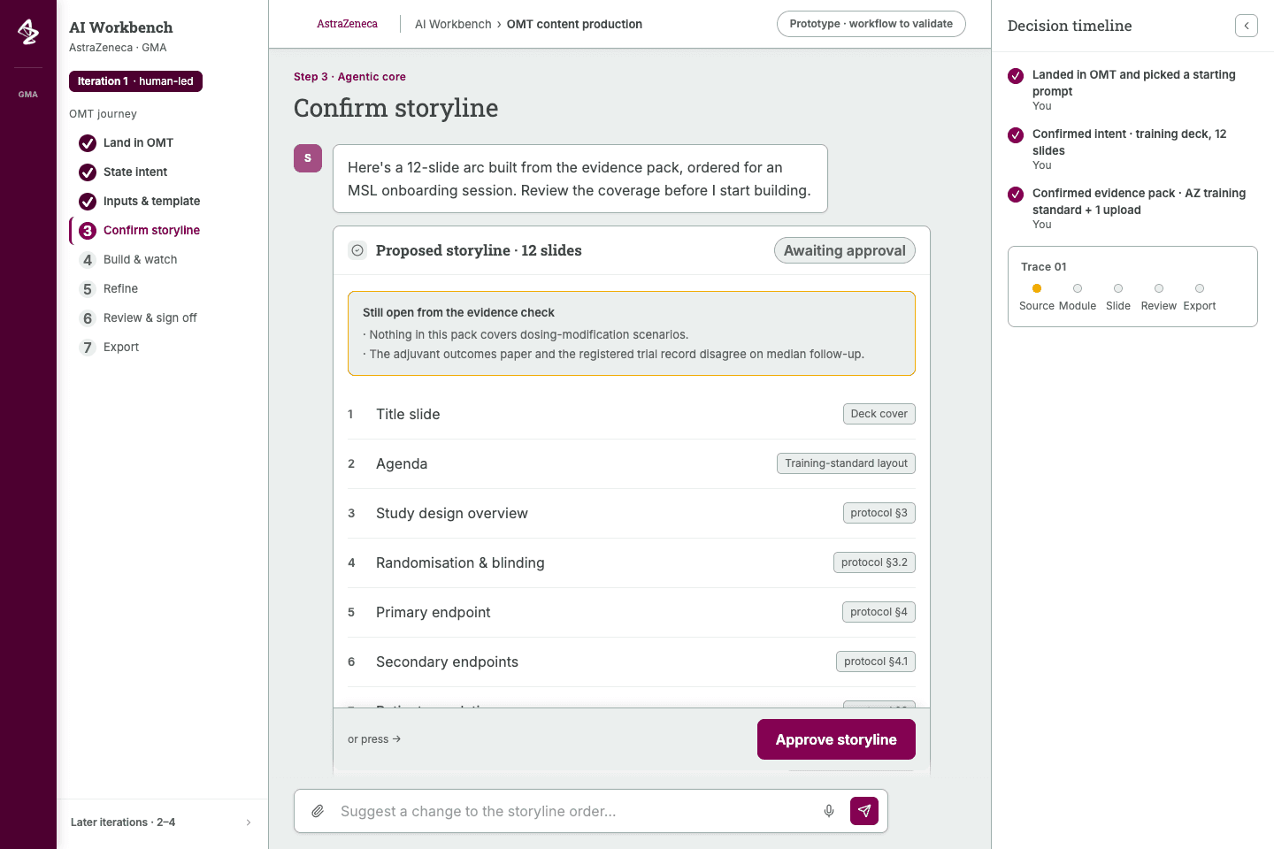 A Workbench screen at the confirm storyline step. A seven-step journey rail runs down the left, the centre shows a twelve-slide proposed storyline awaiting approval with two unresolved evidence items above it, and a decision timeline on the right lists who confirmed what.