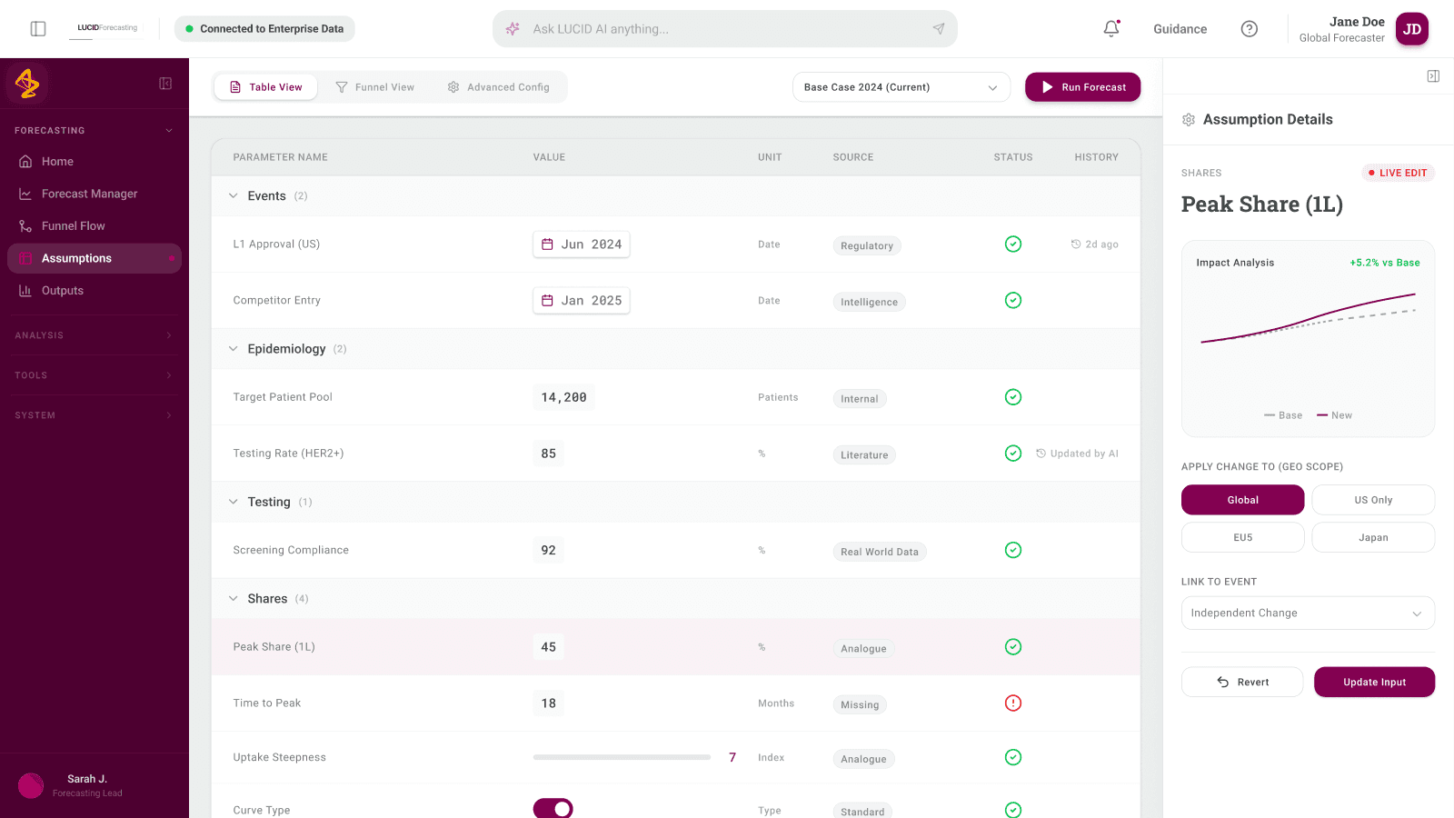 Lucid assumptions workspace with parameter values, units, sources, status and history beside a selected peak-share input, an impact preview and geographic scope controls.