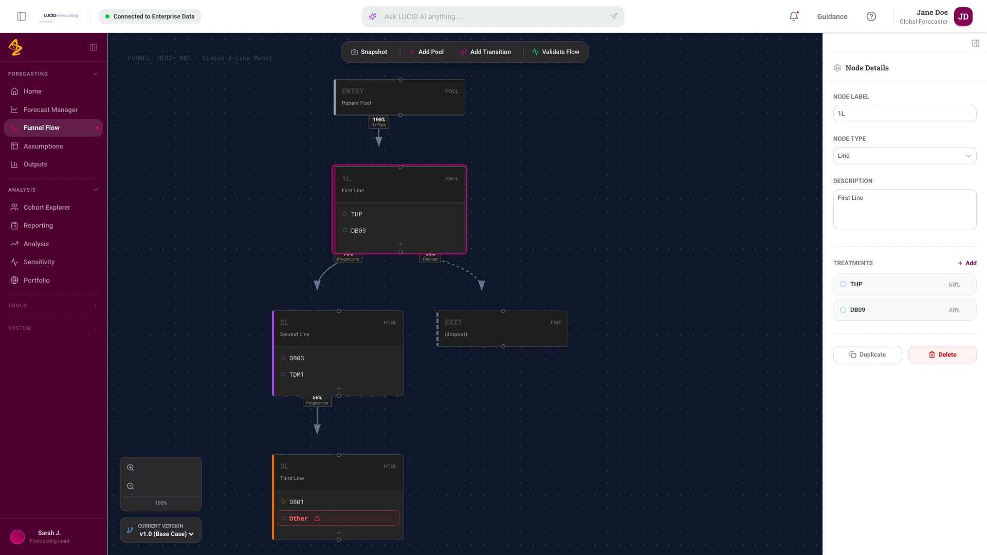 Funnel Flow editor on a dark canvas with Entry, first-line, second-line and third-line pools joined by progression and dropout transitions, beside a Node Details panel listing the selected pool's treatments and their shares.