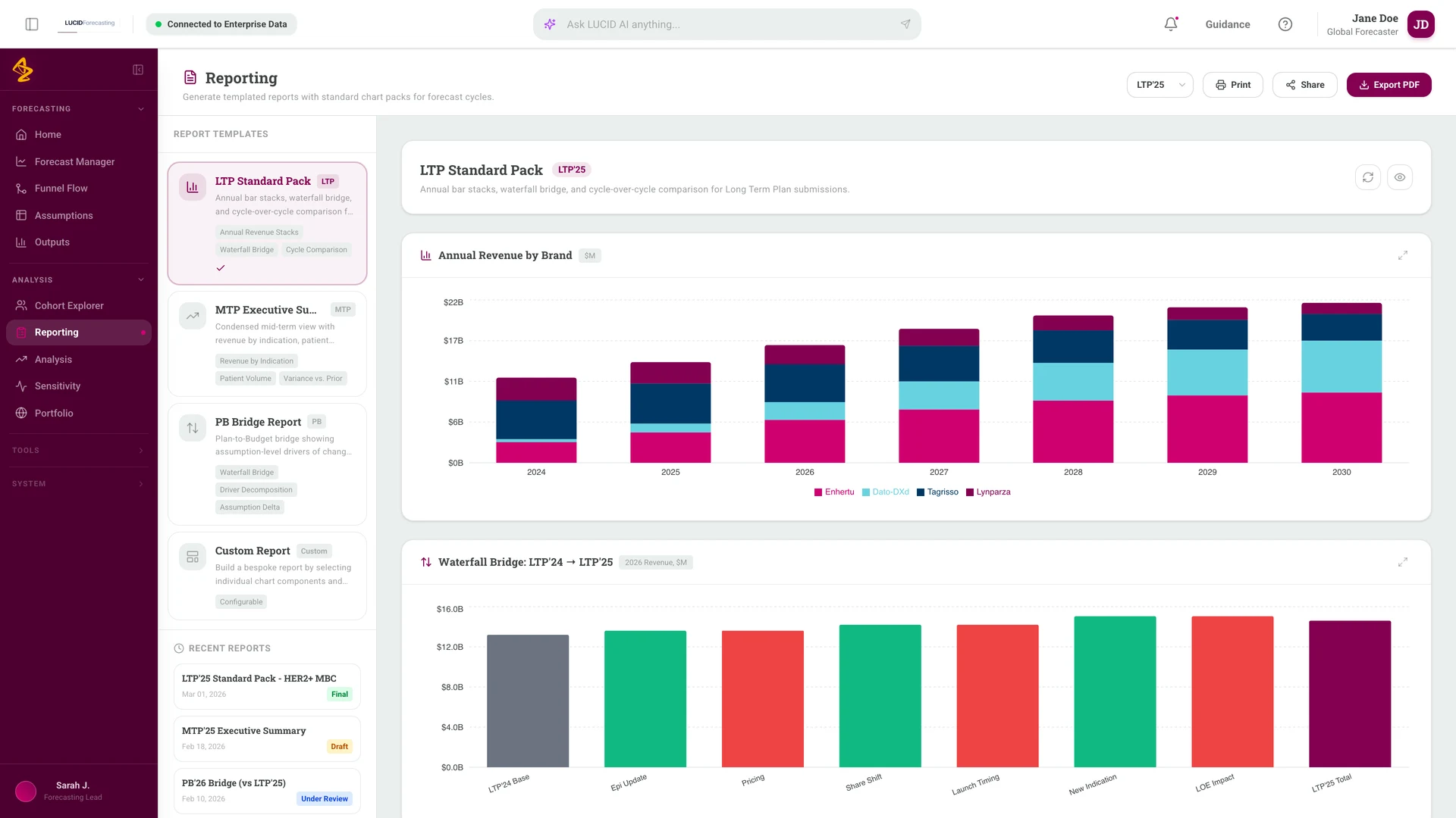 Reporting screen with a list of report templates on the left, the selected Long Term Plan pack showing annual revenue by brand as stacked bars and a waterfall bridge, and a list of recent reports with final and draft states.