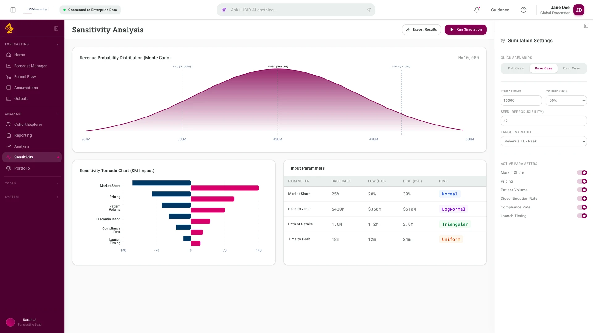 Sensitivity Analysis screen with a revenue probability distribution marked at P10, mean and P90, a tornado chart ranking six inputs by dollar impact, an input parameter table and a simulation settings panel.