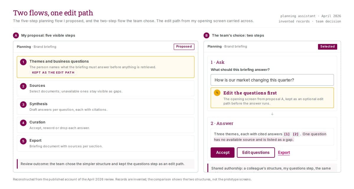 A side-by-side comparison of a five-step planning flow and the two-step flow chosen instead, with the questions step marked as the edit path kept in both.