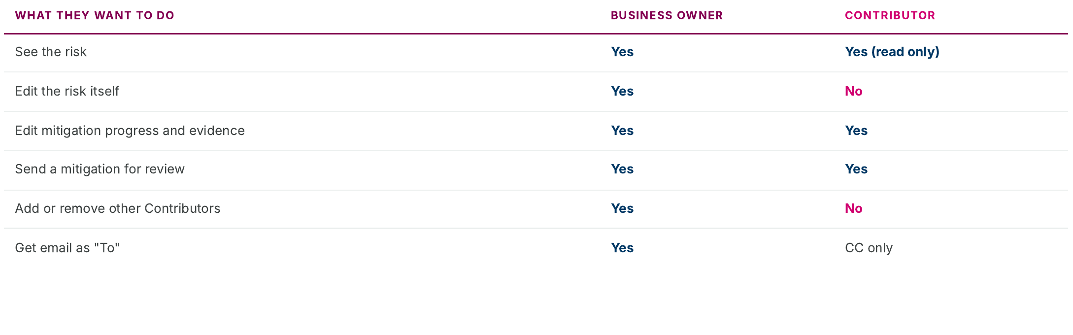 Proposed permissions table. Business owners can edit a risk and appoint contributors. Contributors can read the risk, update mitigation progress and evidence, and send it for review.