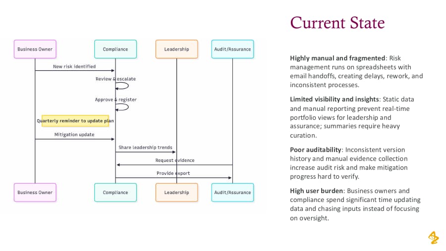 Original current-state swimlane showing business owners, Compliance, leadership and Audit exchanging risk updates, reminders, reports and evidence.