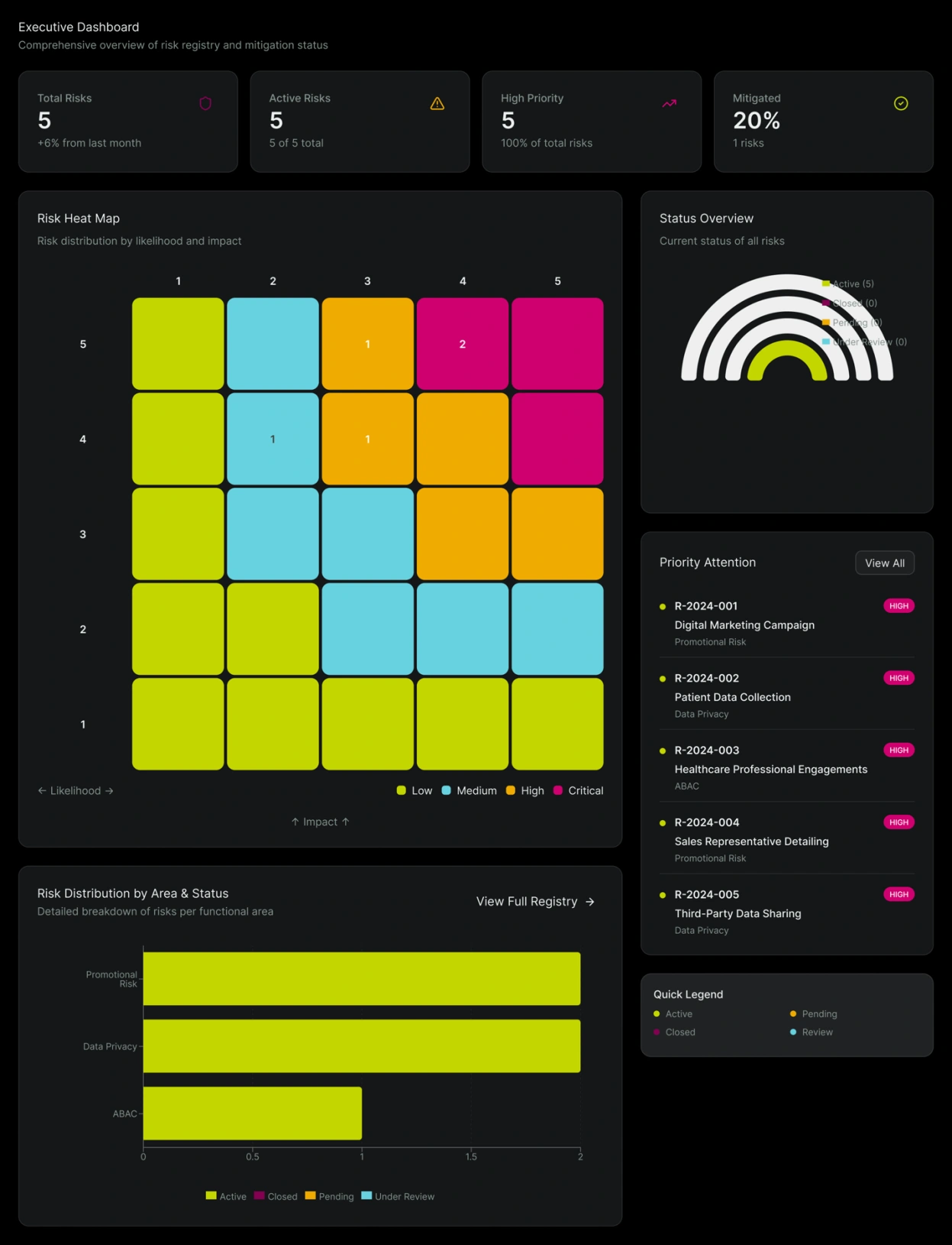 Figma dashboard exploration with a risk heatmap, status overview, priority list, and distribution charts.