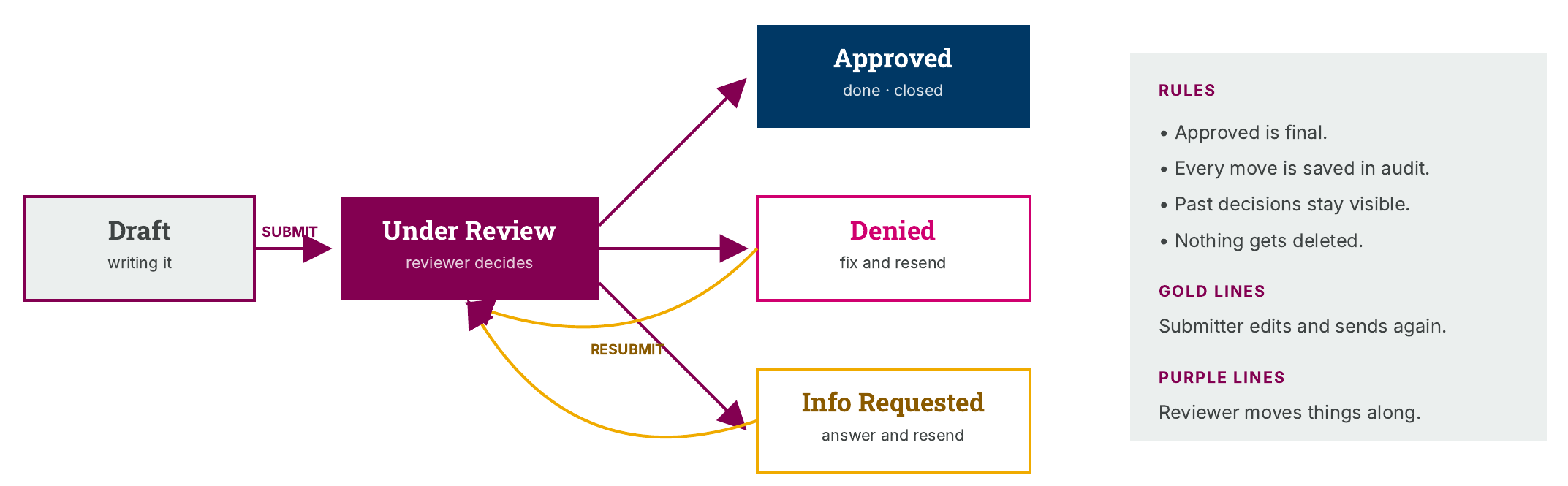 Proposed request flow from Draft to Under Review, then Approved, Denied, or Info Requested. Denied and information-requested paths return for resubmission. Notes require retaining decisions.