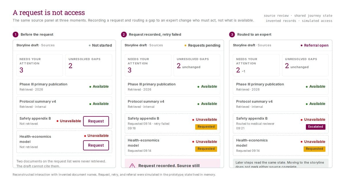 A three-column board showing the same source panel before a request, after a request is recorded and a retry fails, and after the gap is routed to a medical reviewer. The unresolved gap count stays at two in all three columns.