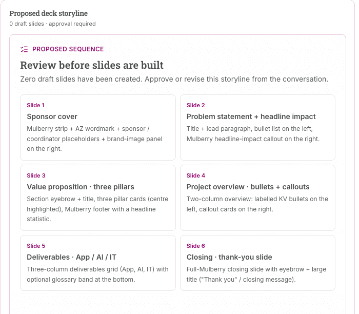 A proposed deck storyline panel reading zero draft slides and approval required, with the six proposed slides shown as a two-column grid of description cards.