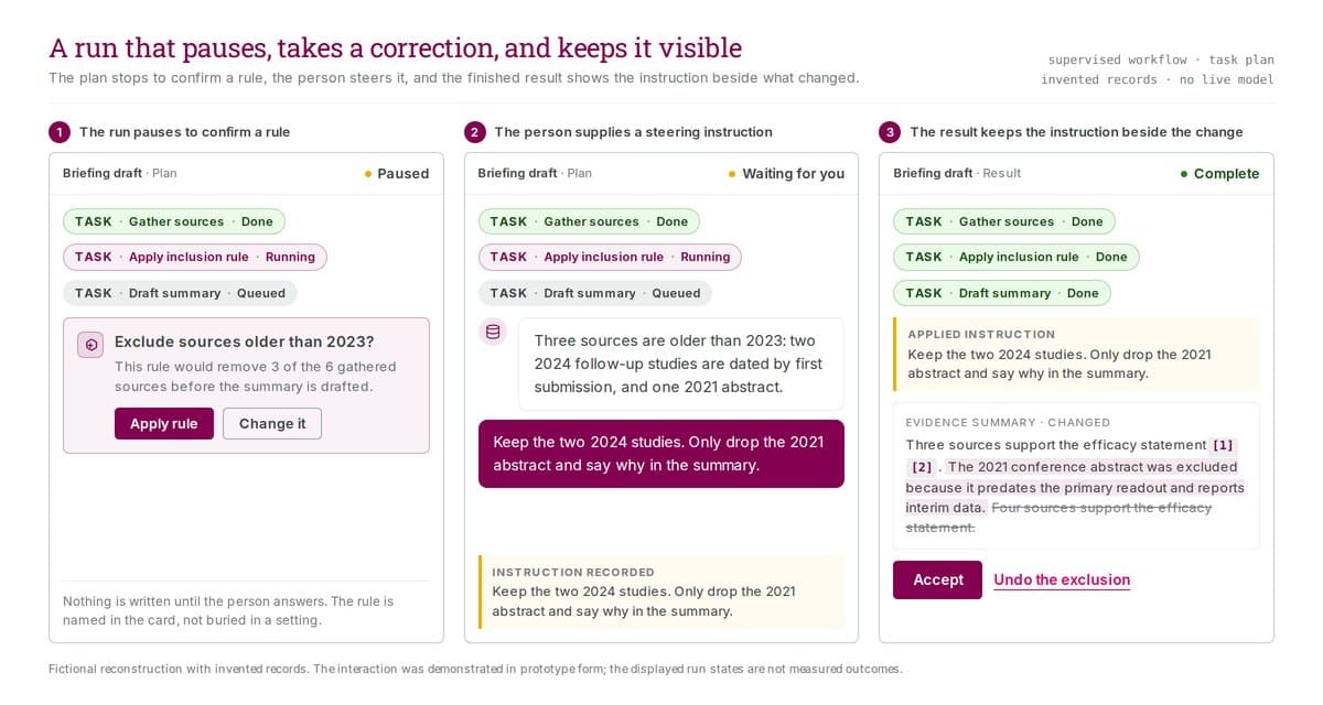 Three panels showing one run. The plan pauses on a card naming a rule and offering to apply or change it, the person types a steering instruction that is recorded, then the finished result shows the applied instruction beside the changed sentence with the old wording struck out.
