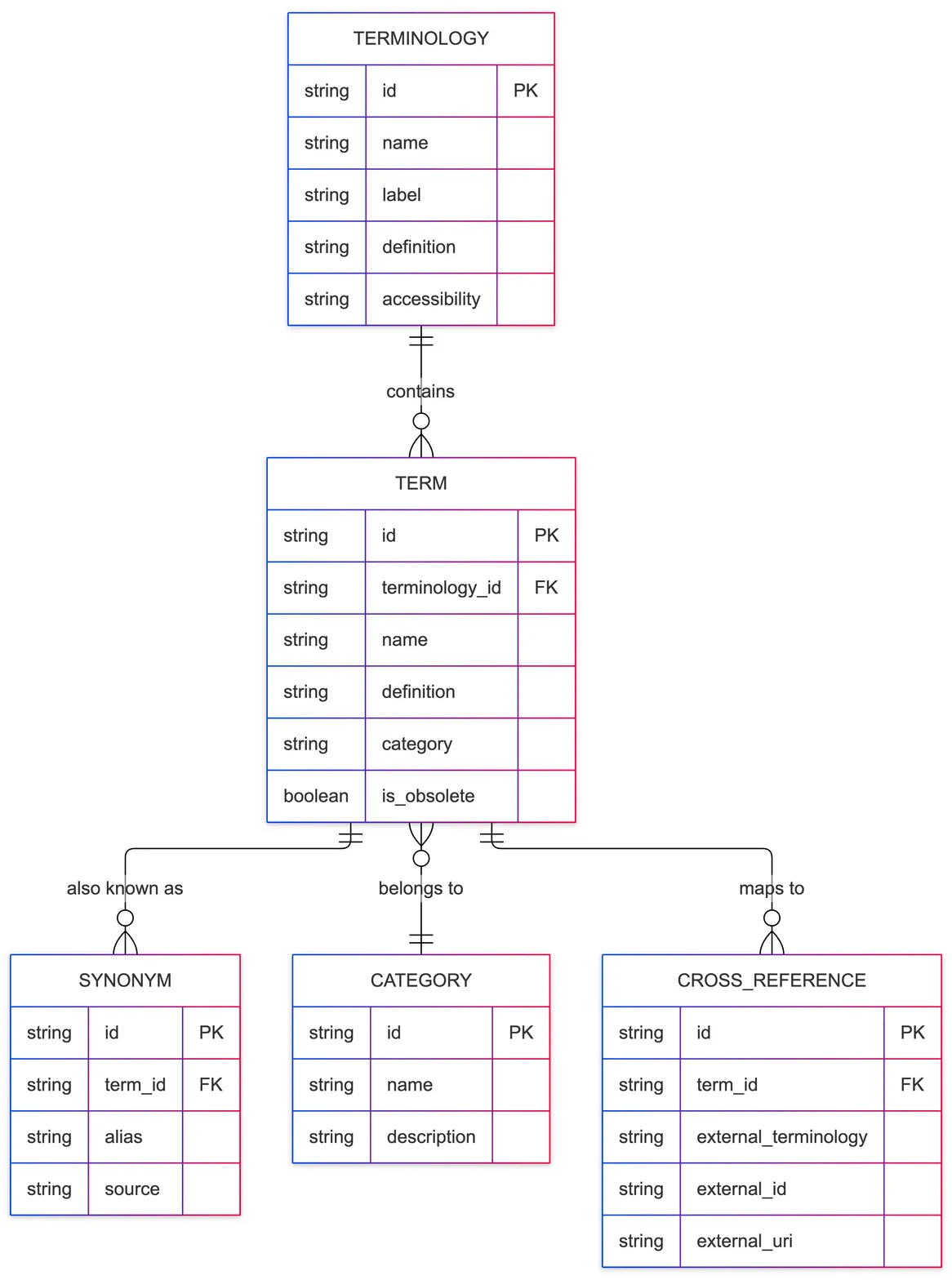An entity relationship diagram in which a terminology contains terms, and each term links to synonyms, a category, and cross-references to outside vocabularies.