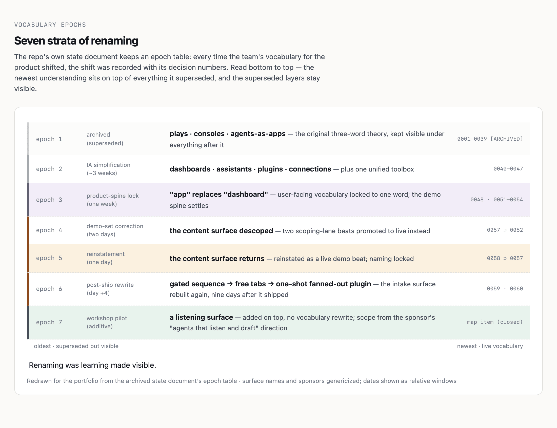 A seven-layer diagram read from bottom to top. Each layer names a period, how long it lasted, the vocabulary shift it introduced, and the decision numbers behind it, with superseded wording at the bottom and live wording at the top.