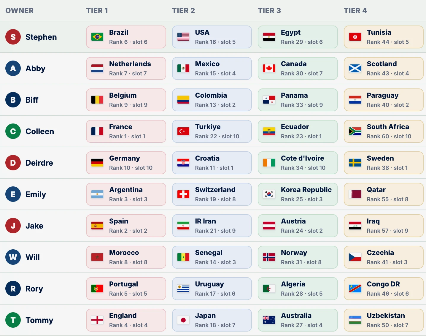 The original draw grid assigns four teams to each owner across four tiers
