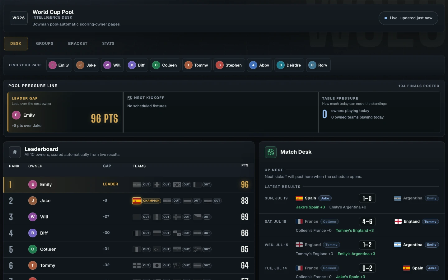 Early dark World Cup interface with a pressure summary above the leaderboard and match desk
