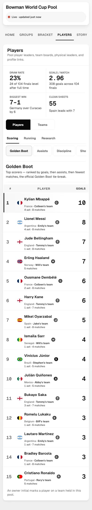 Phone-width player statistics with scoring tabs and owner names beside players