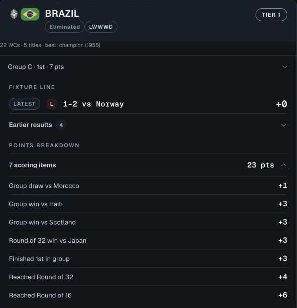 Brazil's expanded points breakdown with seven scoring events adding to 23 points