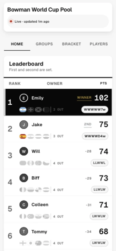 Phone-width review capture with Winner and 2nd labels while third place still shows a 28-point gap