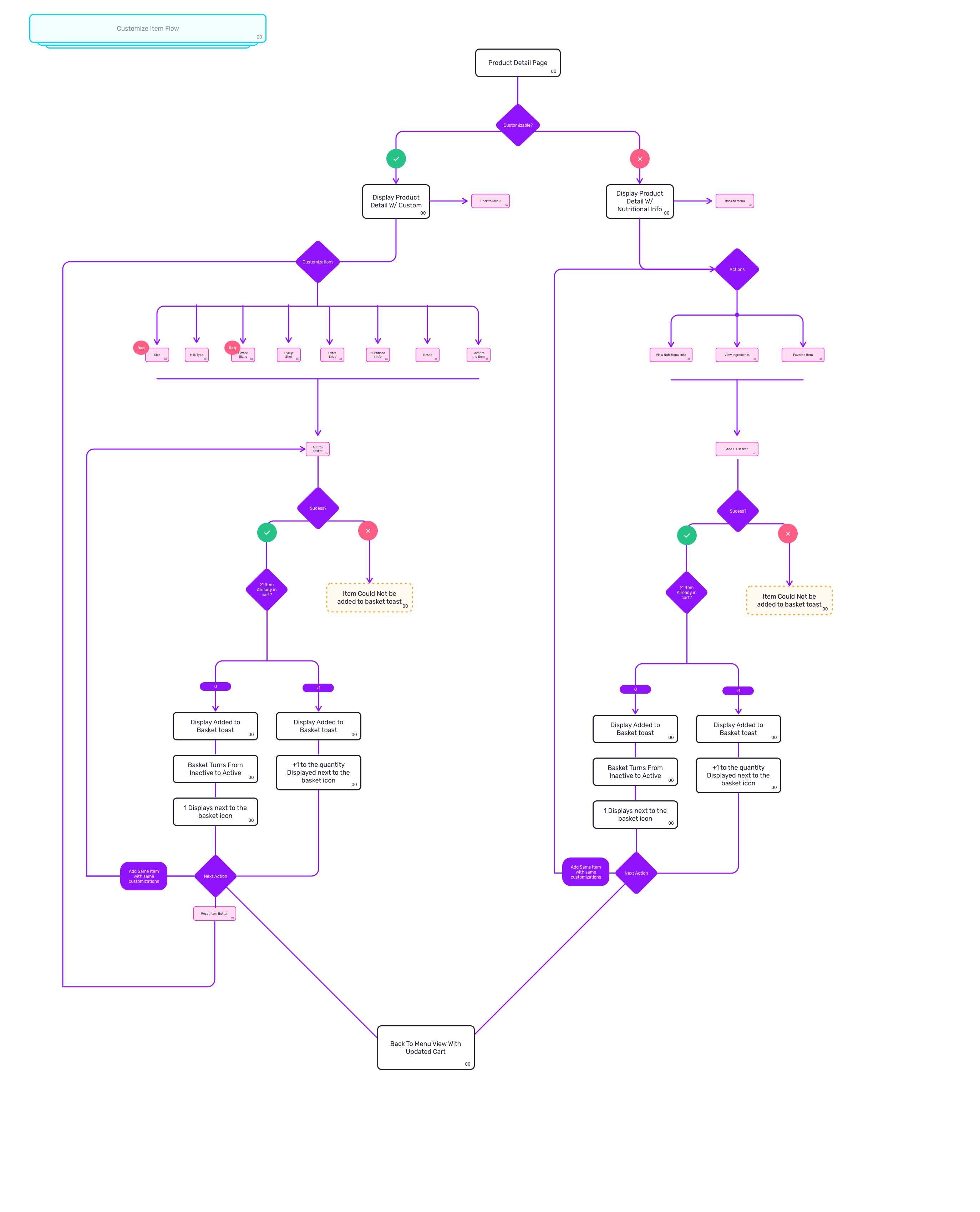 Original product flow with required size and coffee-blend modifiers, add-to-basket success and failure branches, and basket count updates
