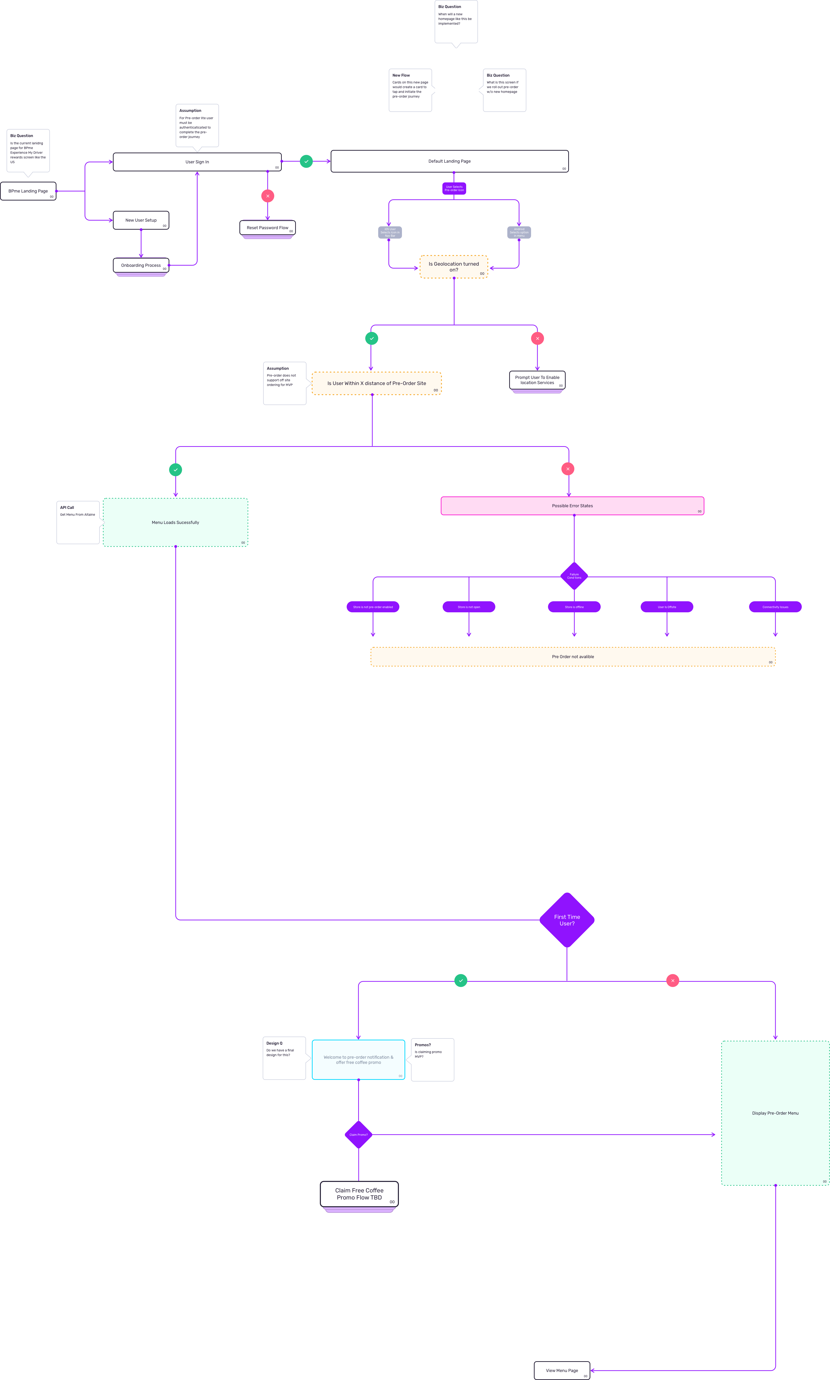 Site-selection flow checking location and proximity, with branches for an unavailable store or connection