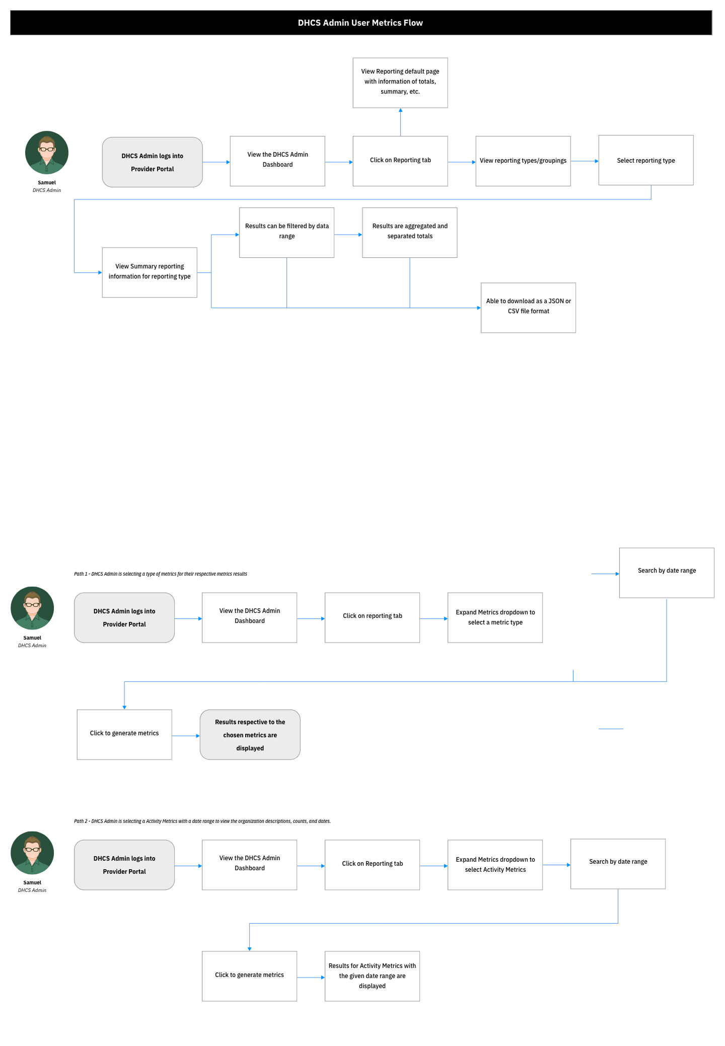 DHCS Admin User Metrics Flow from login and reporting-type selection through summary results, date filtering, aggregation, and JSON or CSV download