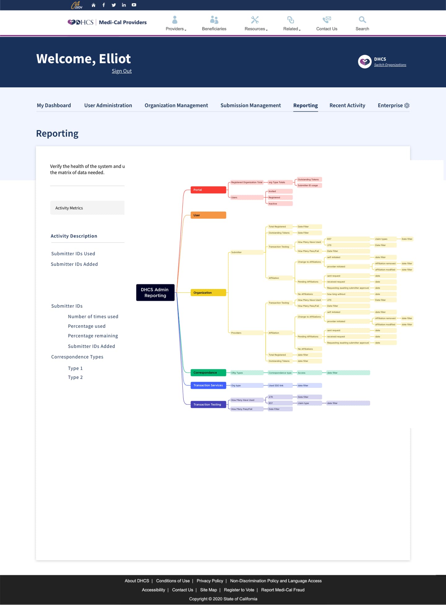 Organization branch of a DHCS Admin reporting map separating submitters and providers into registration, transaction testing, and affiliation reporting questions