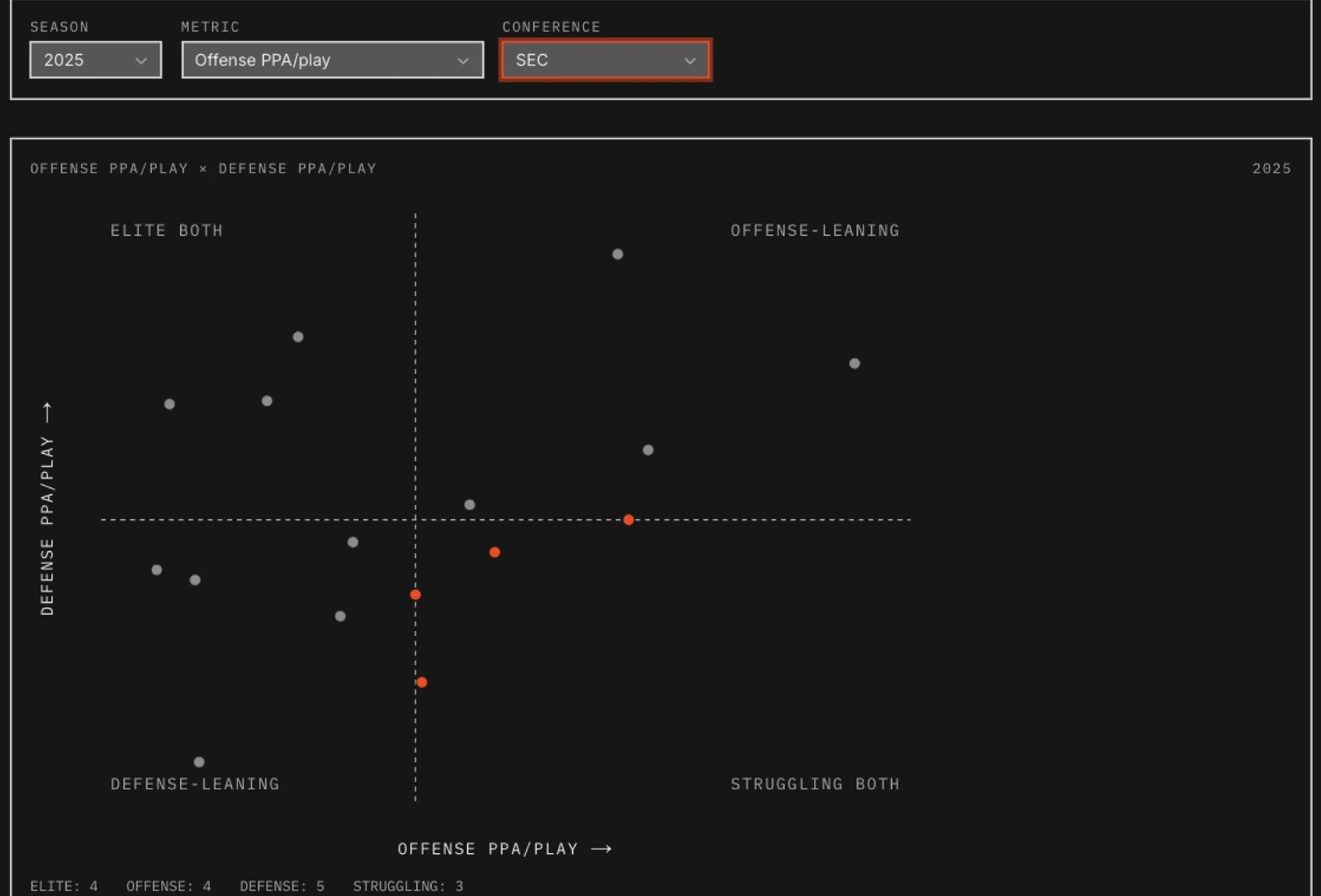The same metrics explorer filtered to the SEC in 2025, showing sixteen team points