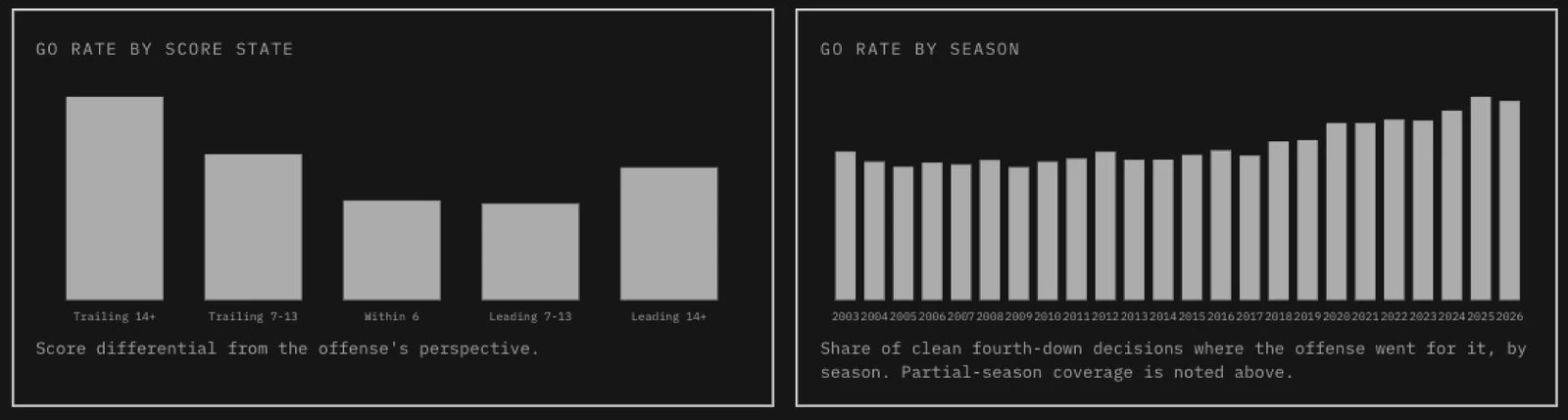 Fourth-down charts comparing go-for-it rates by score situation and season