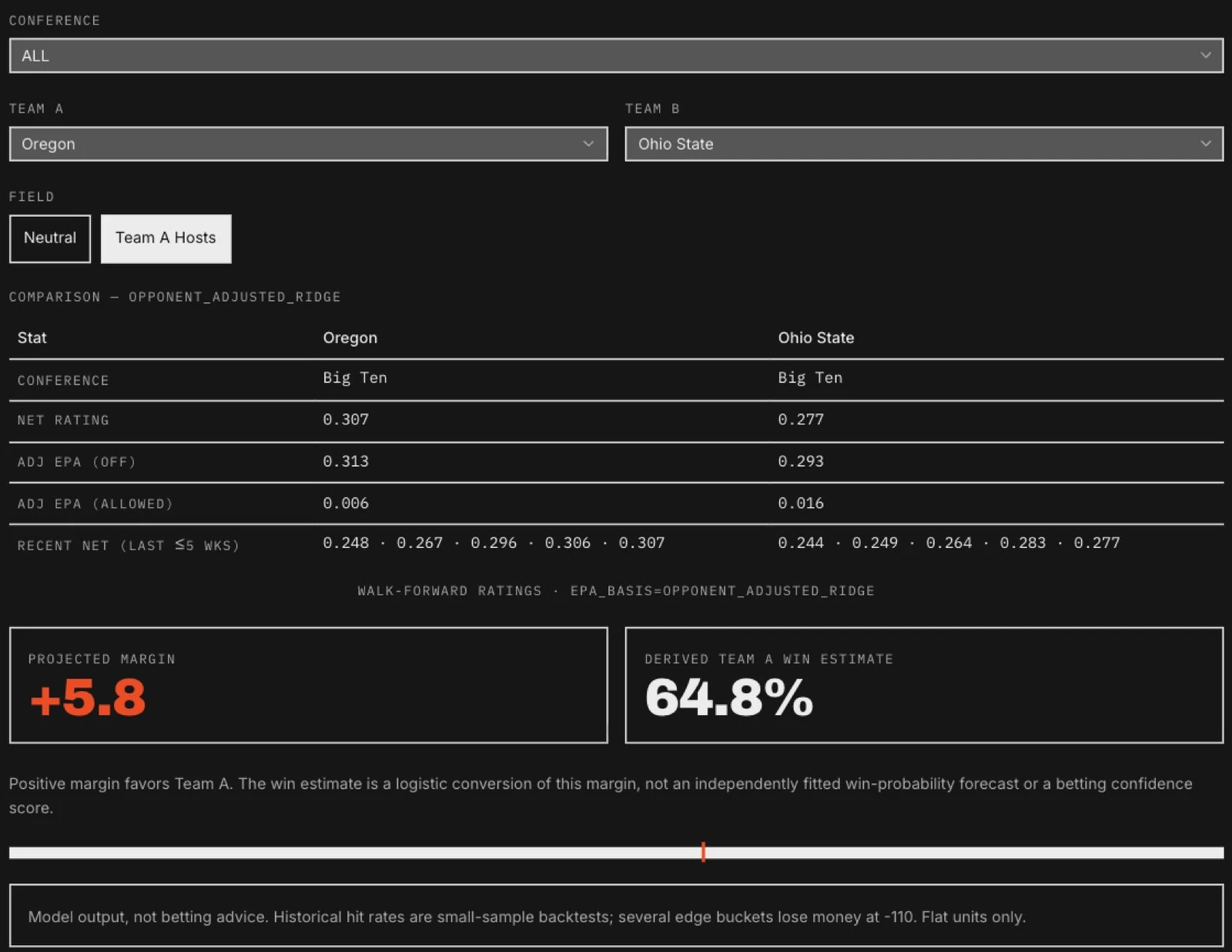 Oregon and Ohio State in the hypothetical matchup tool with Team A Hosts selected and a projected margin of plus 5.8