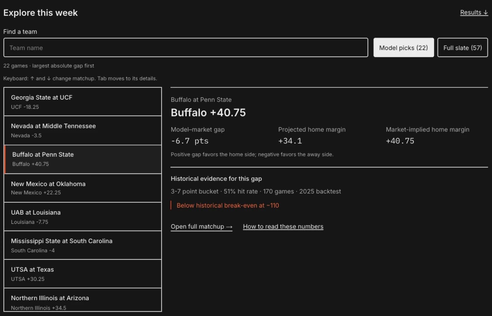 CFB Model Lab matchup explorer with Buffalo selected, model and market margins, and historical evidence beside the projection