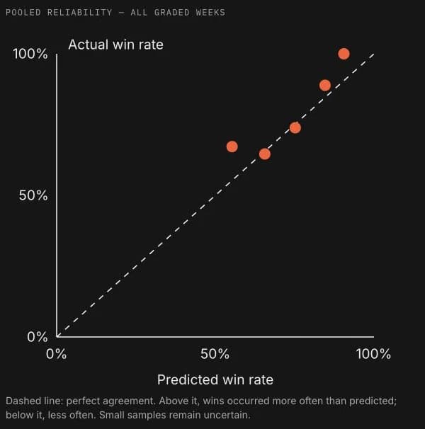 Reliability chart comparing predicted win rate with actual win rate across five probability ranges