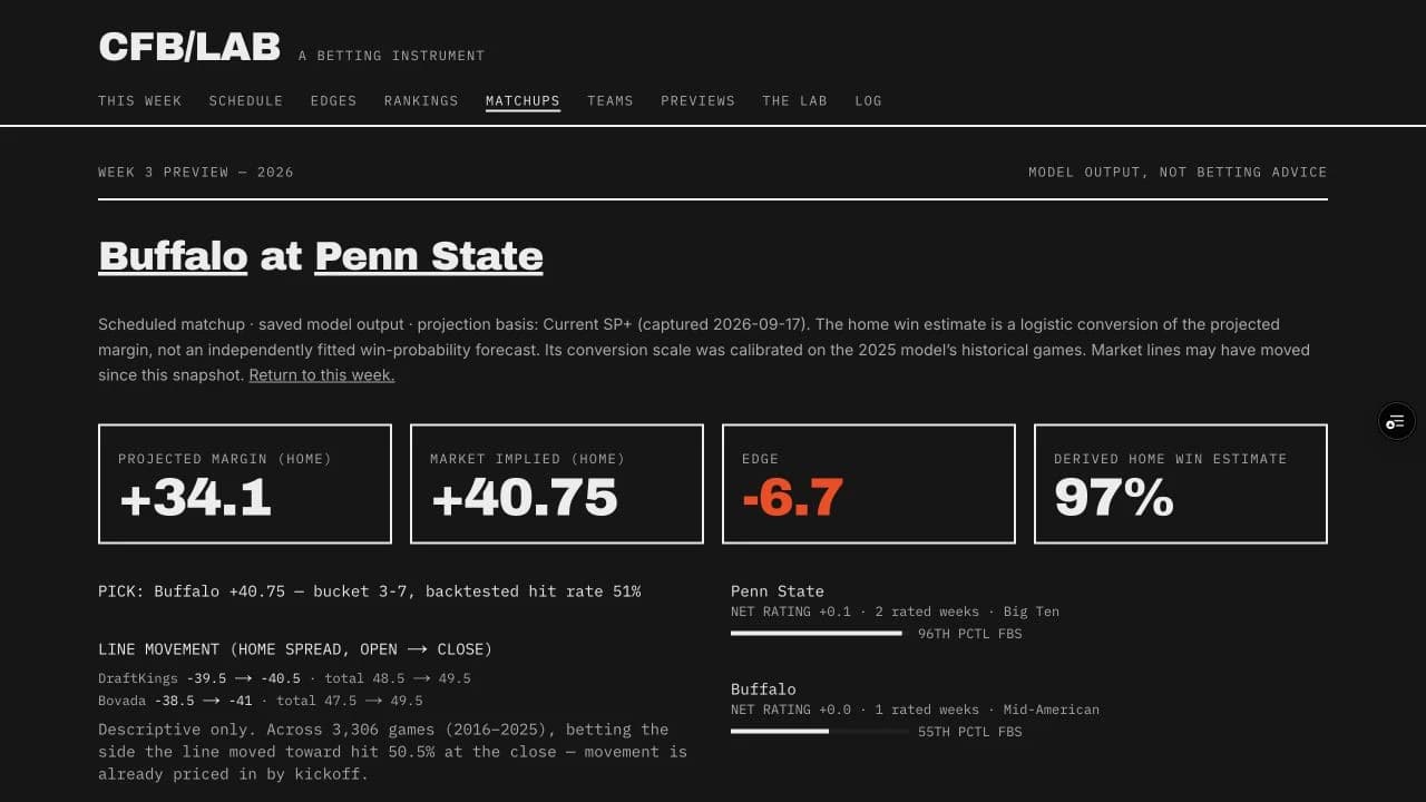 Buffalo at Penn State matchup with linked team names and dated model and market comparisons