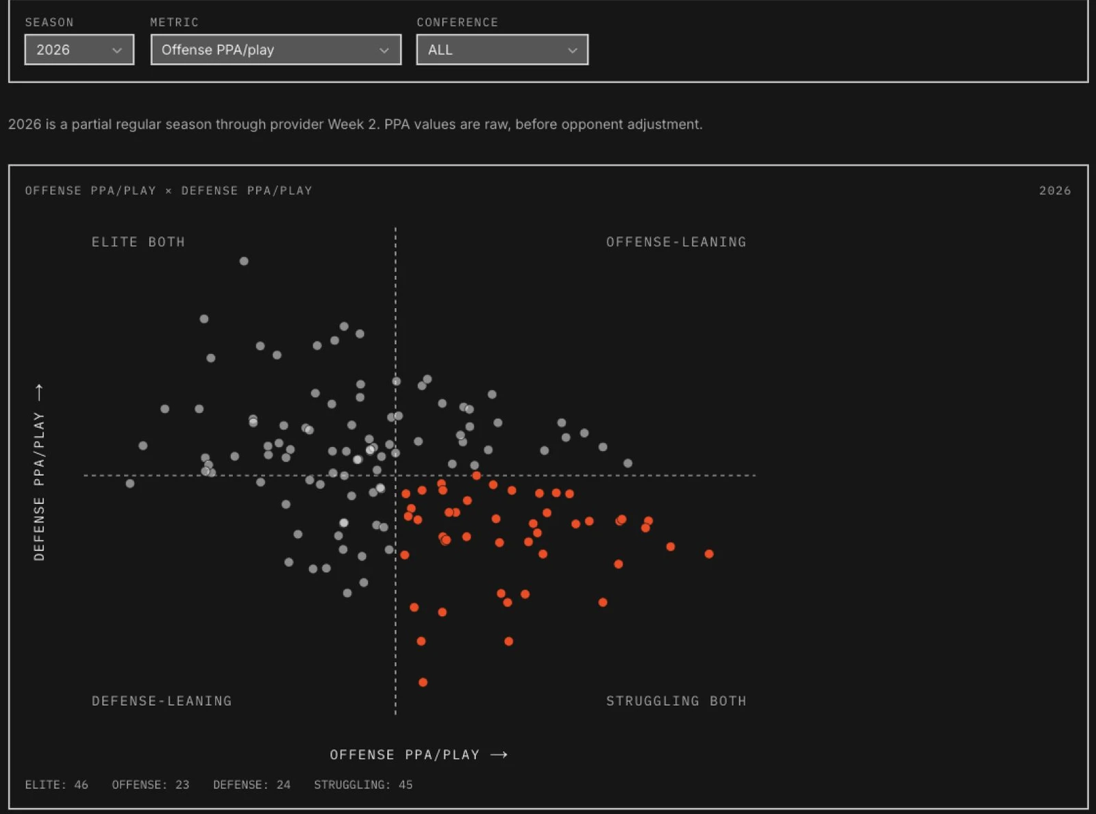 Season metrics explorer with season, metric, and conference filters above an offense-versus-defense scatterplot