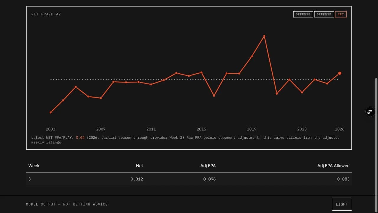 Buffalo profile with a historical per-play curve and a separate adjusted weekly ratings table