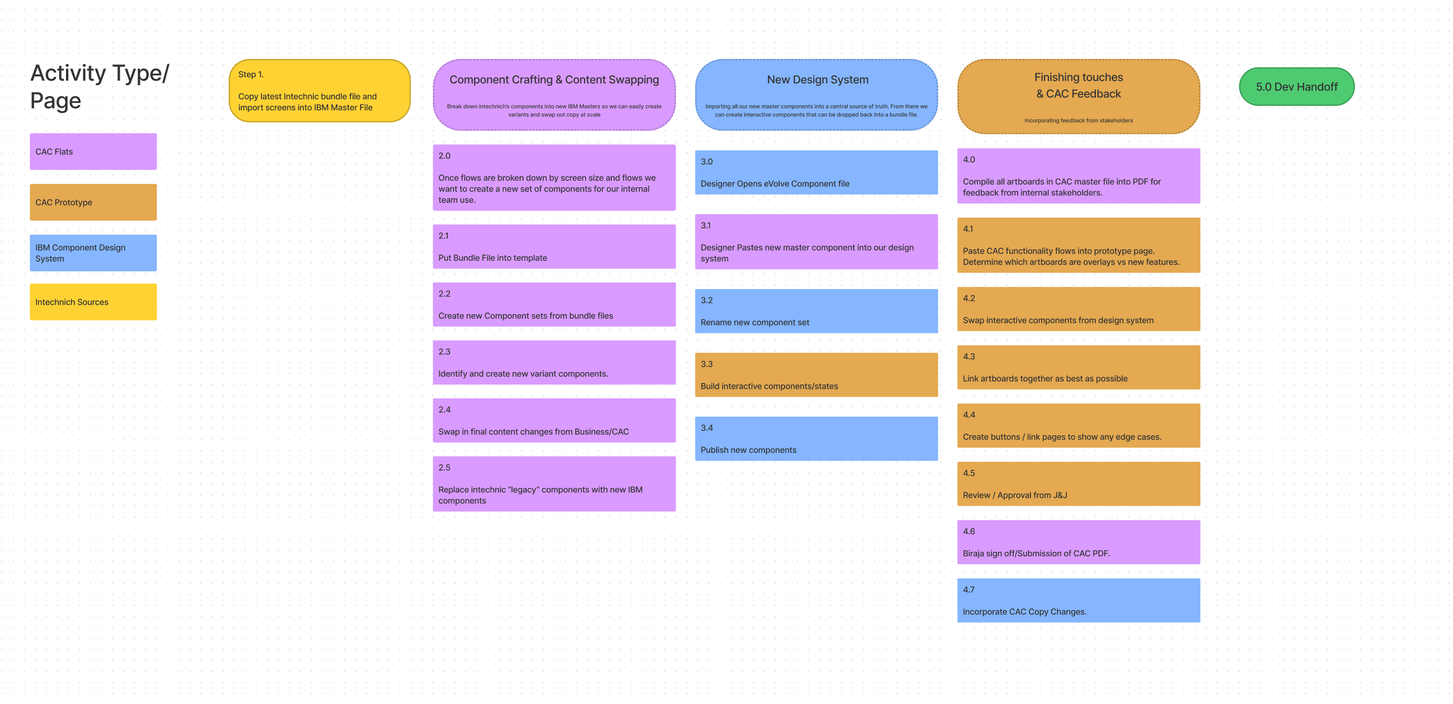 Team workflow detail showing creation of component variants, final content changes, and replacement of legacy components