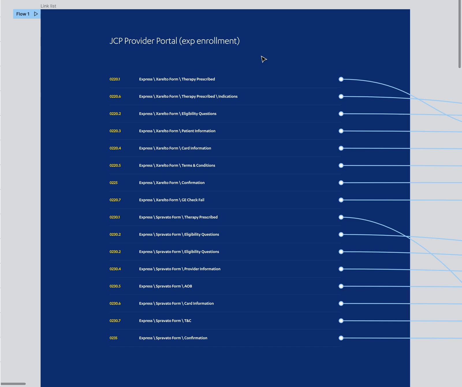 Figma enrollment index with numbered Xarelto and Spravato scenarios connected to screen states