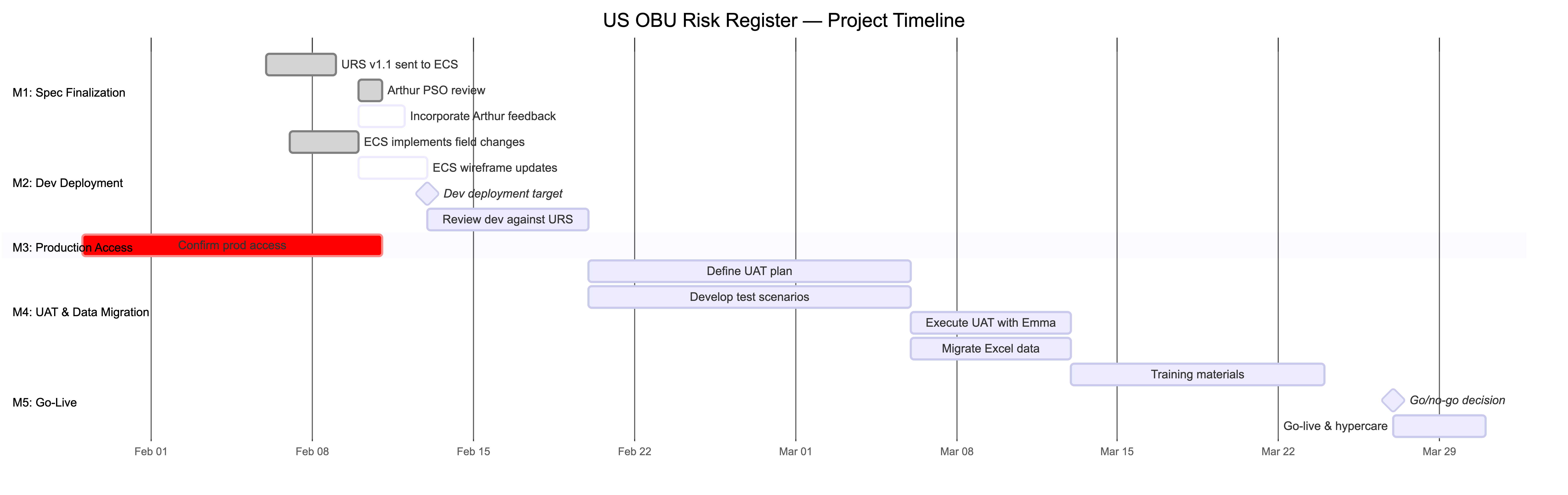 Original US OBU delivery schedule covering requirements, wireframes, access, testing, migration, training and go/no-go.