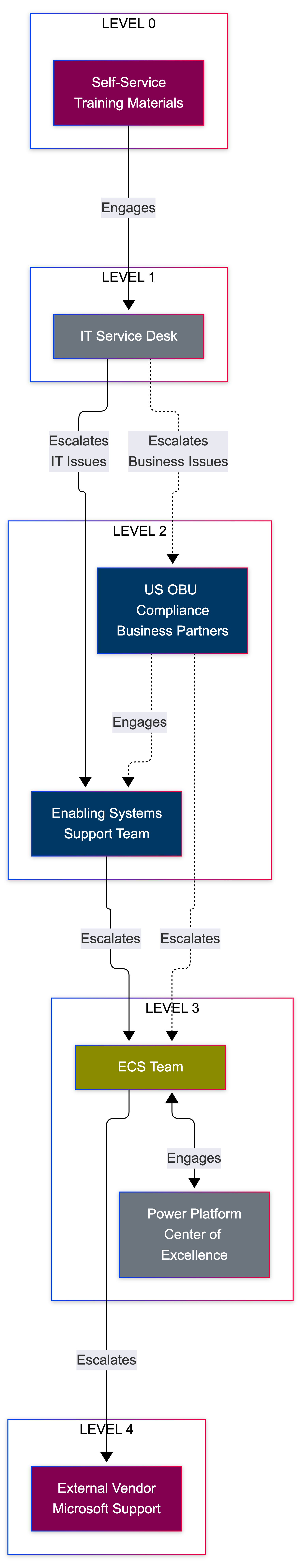 Original support routing diagram separating business issues from IT issues through Compliance, Enabling Systems, ECS, Power Platform and Microsoft.